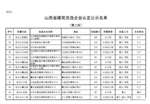 第二批山西煤炭洗选企业认定名单公示,共70家